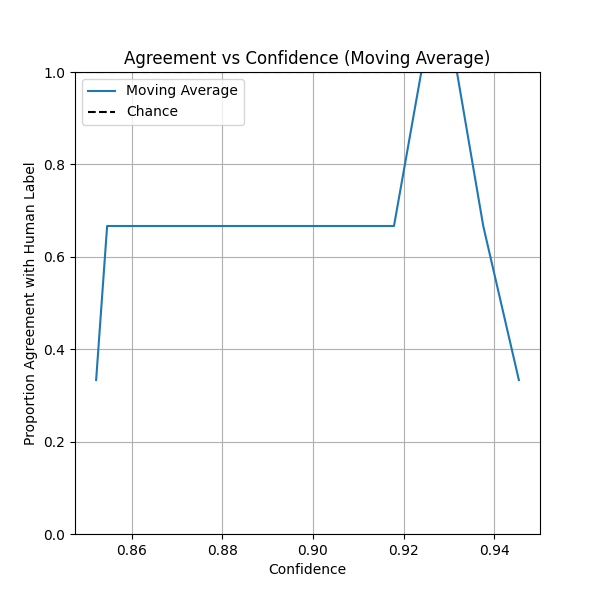 Agreement vs Confidence (Moving Average)
