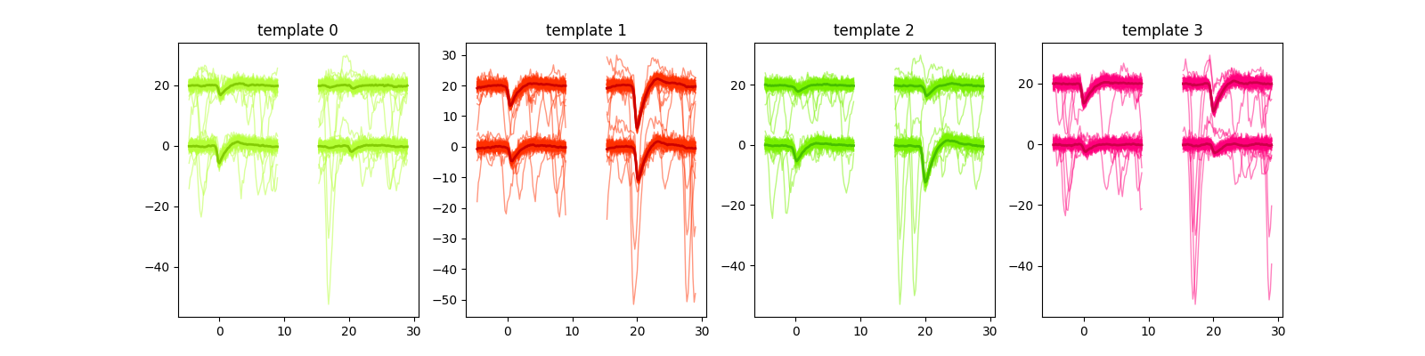 template 0, template 1, template 2, template 3