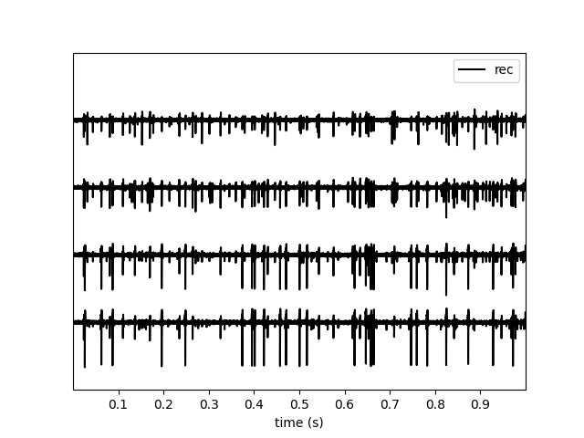 plot working with tetrodes